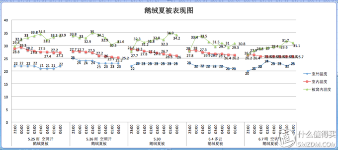 鹅绒夏被温度图