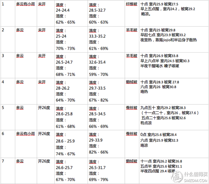 618学堂:618的热浪越大,我越要清凉一夏——四种材质的夏凉被谁更强?人肉实测