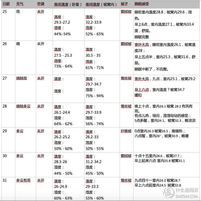 618学堂:618的热浪越大,我越要清凉一夏——四种材质的夏凉被谁更强?人肉实测